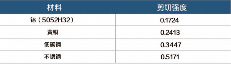常见材料的剪切强度